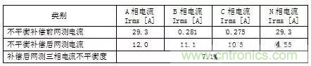 案例分析：如何解決三相負載不平衡？