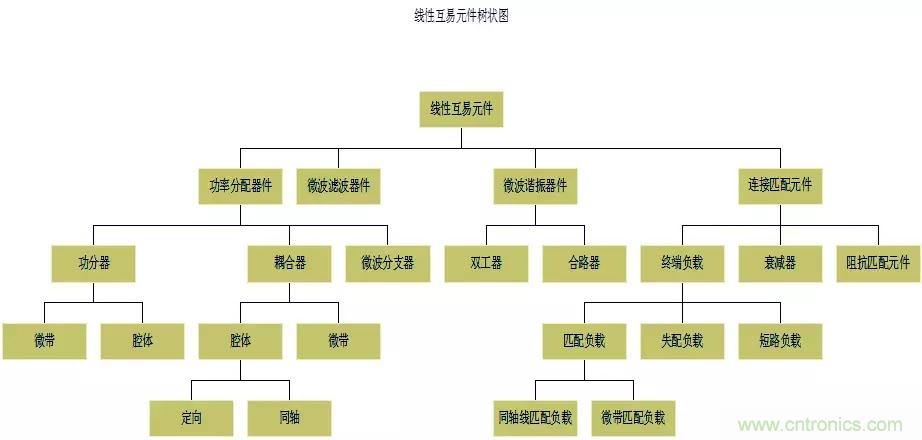 干貨收藏！常用天線、無(wú)源器件介紹