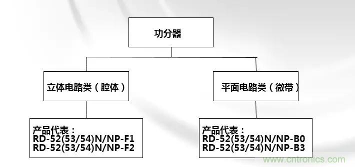 干貨收藏！常用天線、無(wú)源器件介紹