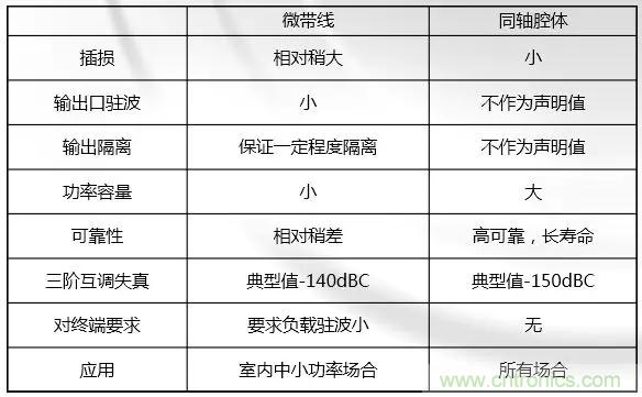 干貨收藏！常用天線、無(wú)源器件介紹