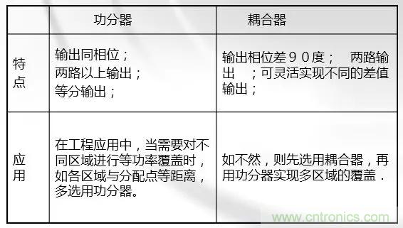 干貨收藏！常用天線、無(wú)源器件介紹