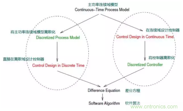 開關電源控制環(huán)路設計，新手必看！
