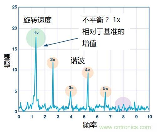 工業(yè)設(shè)備振動傳感器，為什么總選不準？看了本文才知道~