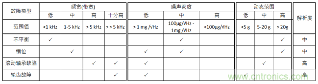 工業(yè)設(shè)備振動傳感器，為什么總選不準？看了本文才知道~