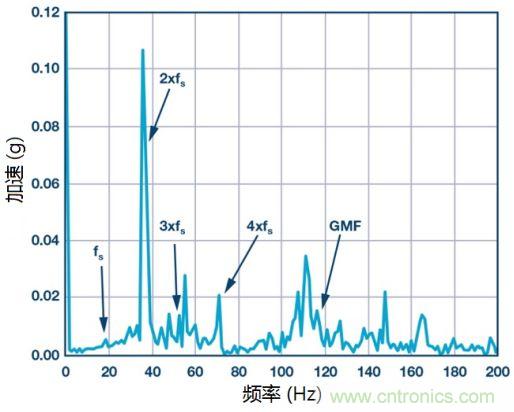 工業(yè)設(shè)備振動傳感器，為什么總選不準？看了本文才知道~