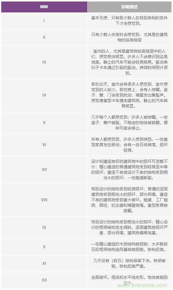 對抗地震，需要做到的是知己知彼！