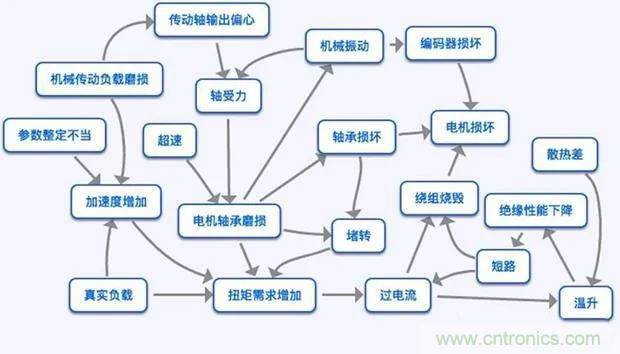 PLC是如何檢測到電動機(jī)故障？需要注意哪些問題？