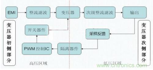 如何區(qū)分反激電源與正激電源？