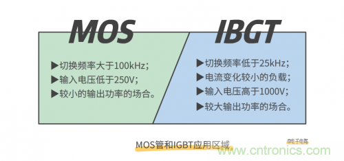 MOS管和IGBT管到底區(qū)別在哪？該如何選擇？