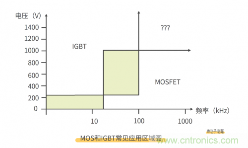 MOS管和IGBT管到底區(qū)別在哪？該如何選擇？