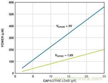 利用快速、高精度SAR型模數(shù)轉(zhuǎn)換器延長電池壽命