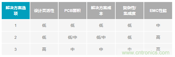 為工業(yè)4.0啟用可靠的有線CbM，利于縮短設(shè)計(jì)周期和測試時(shí)間