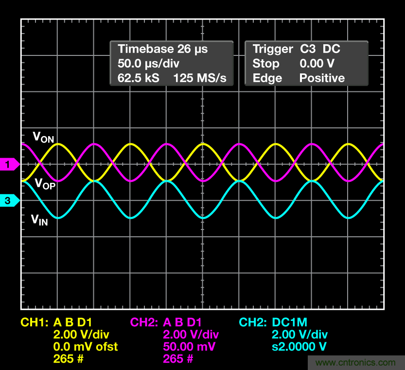 帶可調輸出共模的多功能、精密單端轉差分電路提升系統(tǒng)動態(tài)范圍