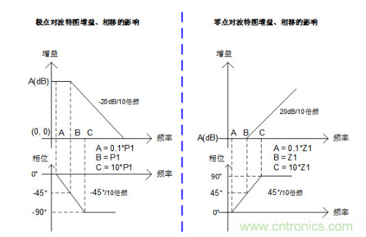 實現(xiàn)運放負反饋電路穩(wěn)定性設(shè)計，只需這3步！