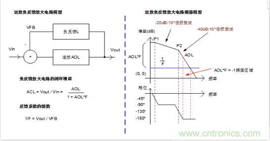 實現(xiàn)運放負反饋電路穩(wěn)定性設(shè)計，只需這3步！