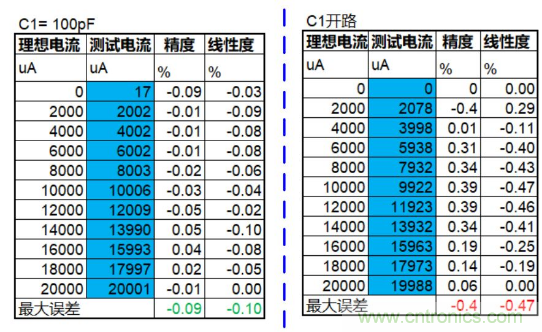 實現(xiàn)運放負反饋電路穩(wěn)定性設(shè)計，只需這3步！