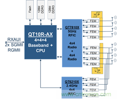 安森美Quantenna的Wi-Fi 6和Wi-Fi 6E 技術(shù)與方案使聯(lián)接更快、更廣、更高效