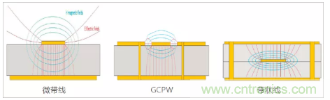 影響毫米波電路的幾個(gè)關(guān)鍵問題：設(shè)計(jì)傳輸線、選擇PCB板、性能優(yōu)化