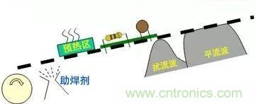 PCBA熱風(fēng)再流焊在生產(chǎn)設(shè)計中可解決哪些技術(shù)問題？