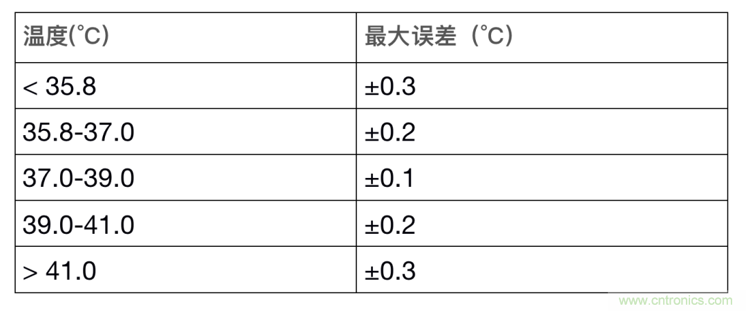 如何設(shè)計(jì)一個(gè)精準(zhǔn)、熱高效的可穿戴體溫檢測(cè)系統(tǒng)？