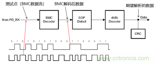 快充過程中電源適配器與手機(jī)是如何通信的？