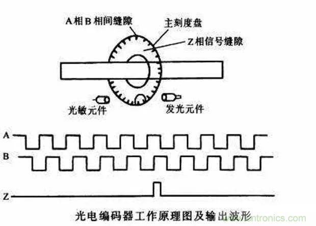 如何用PLC控制實(shí)現(xiàn)編碼器的定位功能？