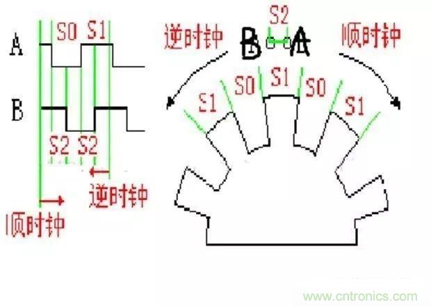 如何用PLC控制實(shí)現(xiàn)編碼器的定位功能？