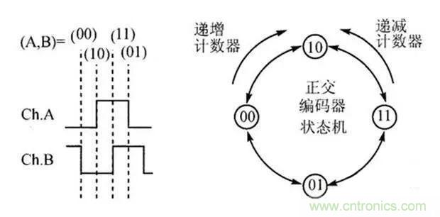 如何用PLC控制實(shí)現(xiàn)編碼器的定位功能？