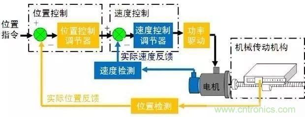 如何用PLC控制實(shí)現(xiàn)編碼器的定位功能？