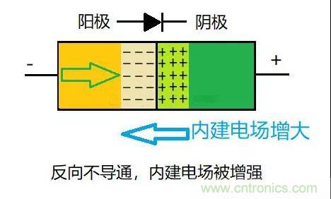 PN結(jié)為什么可以單向?qū)щ?？PN結(jié)單向?qū)щ娫? title=