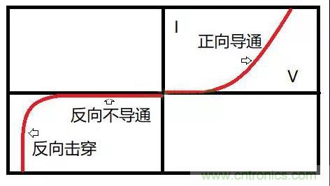 PN結(jié)為什么可以單向?qū)щ?？PN結(jié)單向?qū)щ娫? title=