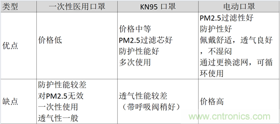 TI帶您揭秘電動口罩解決方案，加速產(chǎn)品上市