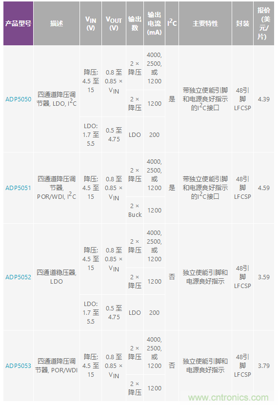 適合空間受限應(yīng)用的最高功率密度、多軌電源解決方案