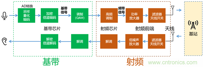 基帶、射頻，還有誰不了解的嗎？看這里來！?。? title=