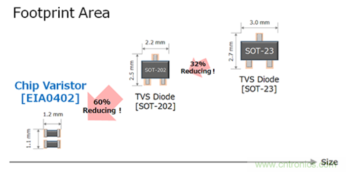 穩(wěn)壓、TVS二極管和壓敏電阻的區(qū)別？使用時應(yīng)進行比較的4個要點