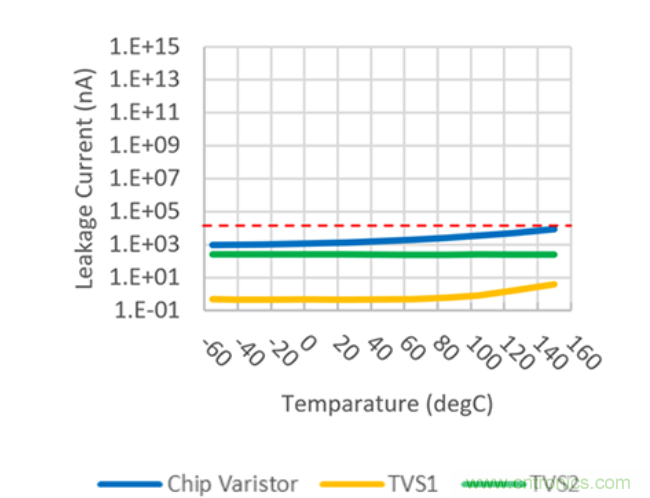 穩(wěn)壓、TVS二極管和壓敏電阻的區(qū)別？使用時應(yīng)進行比較的4個要點