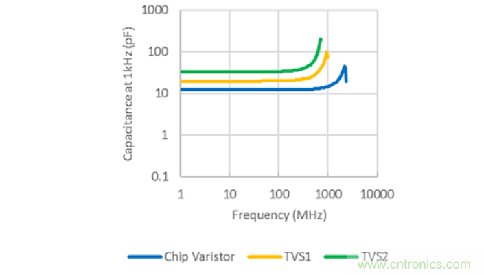 穩(wěn)壓、TVS二極管和壓敏電阻的區(qū)別？使用時應(yīng)進行比較的4個要點