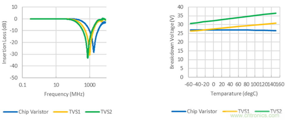 穩(wěn)壓、TVS二極管和壓敏電阻的區(qū)別？使用時應(yīng)進行比較的4個要點