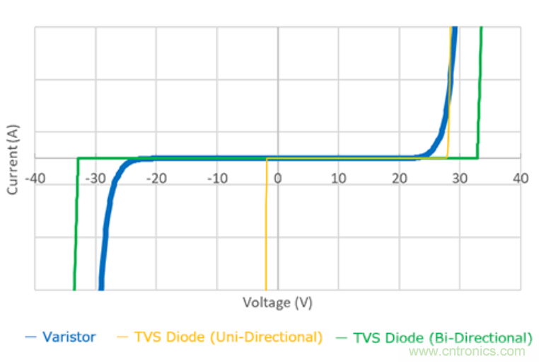 穩(wěn)壓、TVS二極管和壓敏電阻的區(qū)別？使用時應(yīng)進行比較的4個要點