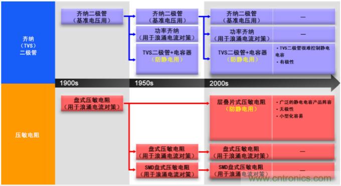 穩(wěn)壓、TVS二極管和壓敏電阻的區(qū)別？使用時應(yīng)進行比較的4個要點