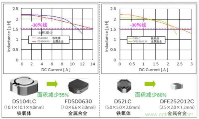 為什么醫(yī)療設(shè)備青睞村田的金屬合金功率電感器？