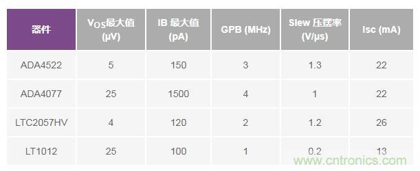 如何實(shí)現(xiàn)高精度、快速建立的大電流源！