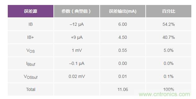 如何實(shí)現(xiàn)高精度、快速建立的大電流源！