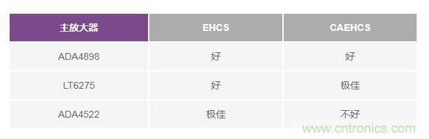 如何實(shí)現(xiàn)高精度、快速建立的大電流源！