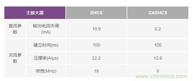 如何實(shí)現(xiàn)高精度、快速建立的大電流源！