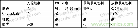 玻璃切割難點(diǎn)何在？超快激光+光束整形完美解決！