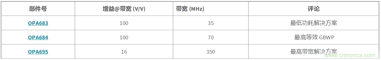 高增益與高帶寬如何兼得？