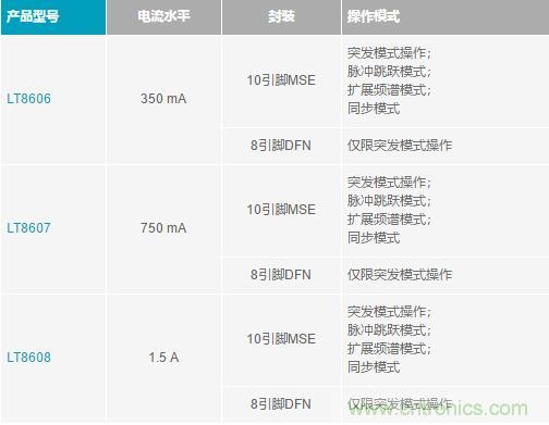 降壓轉(zhuǎn)換器的“理想型”是啥樣的？當(dāng)然是......