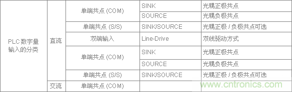 PLC與傳感器的接線都不會，還學(xué)啥PLC？