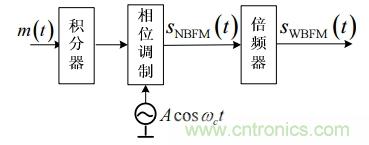 調(diào)頻信號是如何產(chǎn)生的？解調(diào)有哪幾種？